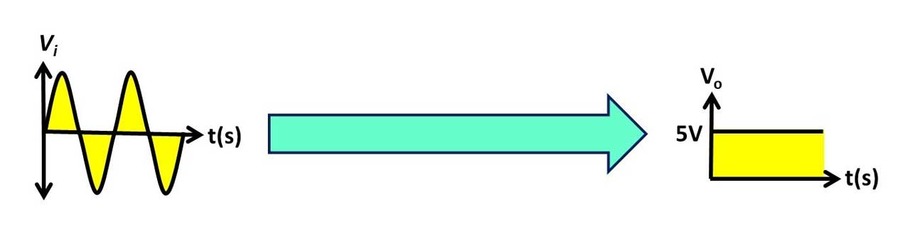 Why we convert AC to DC in VFD?
